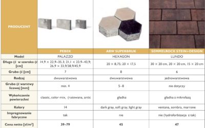 PORÓWNANIE KOSTEK BRUKOWYCH NA POLSKIM RYNKU